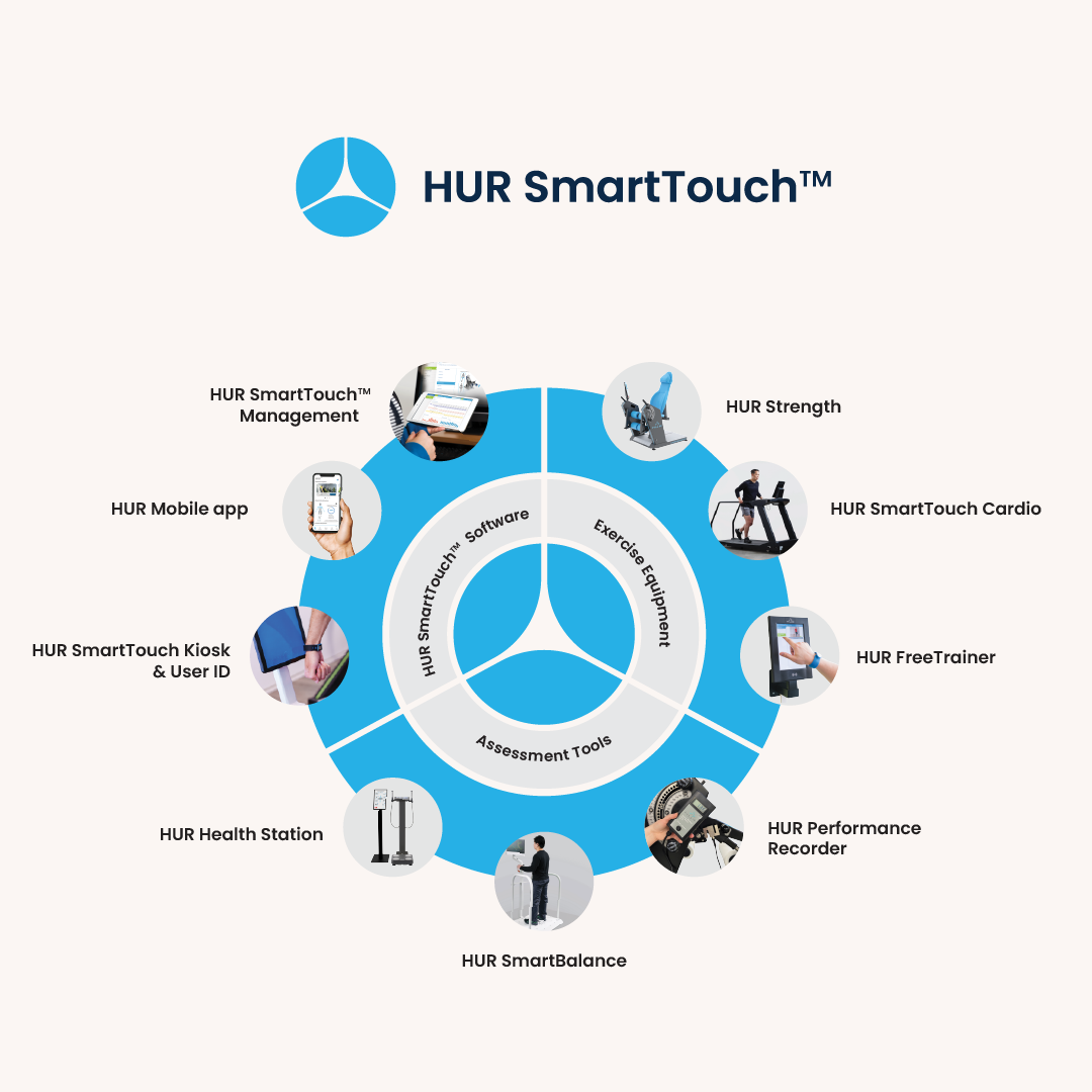 HUR SmartTouch diagram connecting programme management, equipment and assessment
